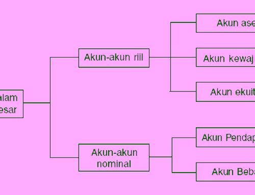 5 Jenis Penggolongan Akun Akuntansi Yang Wajib Diketahui